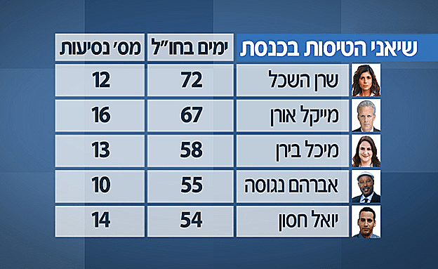 הח''כים שמבלים הכי הרבה מעבר לים