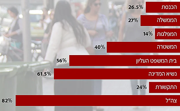 במי הישראלים נותנים אמון?