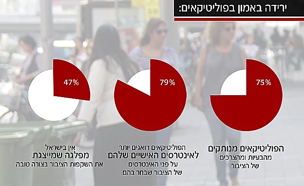 ירידה באמון בפוליטיקאים