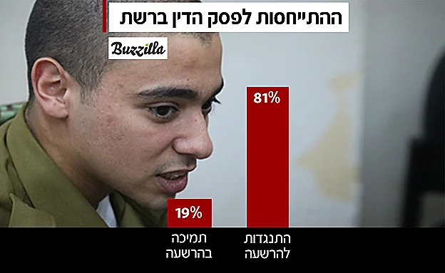 נתונים: Buzzilla