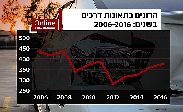 (נתונים: למ''ס)