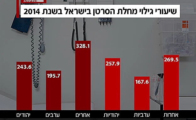 גילוי מחלת הסרטן (ל-100 אלף איש)