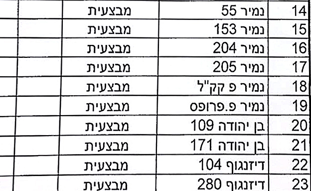 בקרוב: 75 מצלמות חדשות