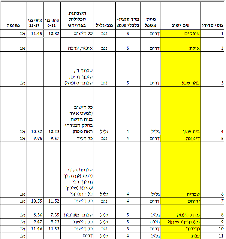 בינוי ושיכון