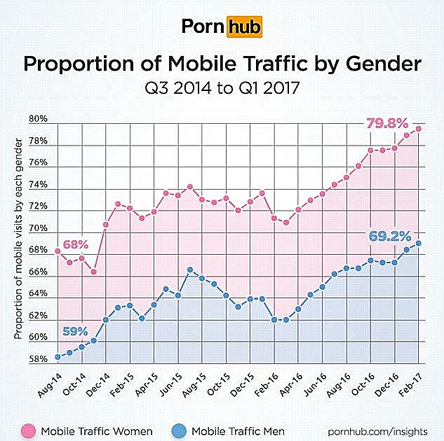 שימוש בסמארטפון לפי מגדר