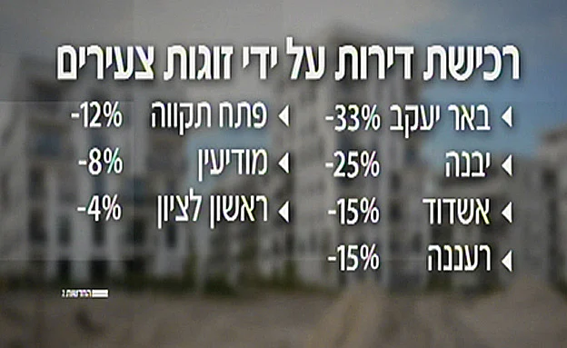 ירידות של עשרות אחוזים