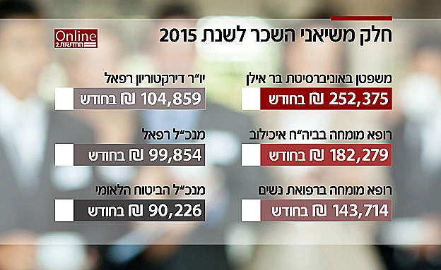 חלק משיאני השכר