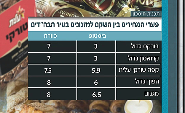 פערי המחירים