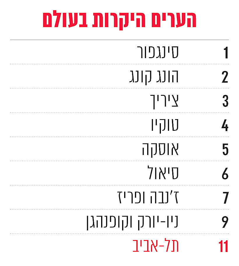 ExpensiveandCheapCities1