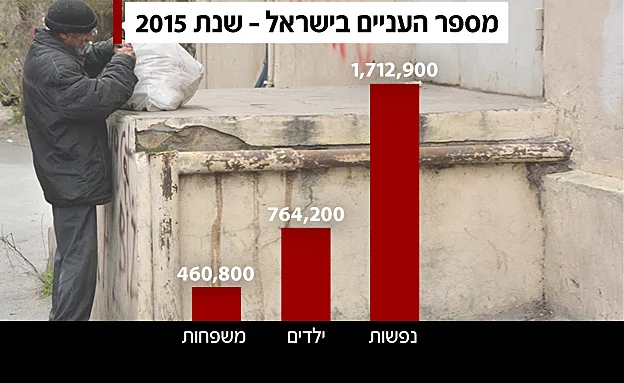 מספר העניים בישראל, 2015 (RF123)