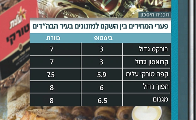 פערי המחירים