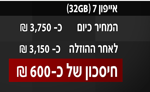 מחיר האייפון יירד בכ-600 שקל