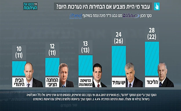 לפיד נחלש ל-24 מנדטים