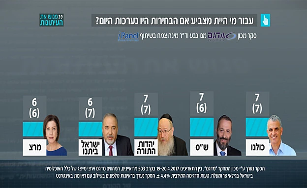 ליברמן עם 6 מנדטים בלבד