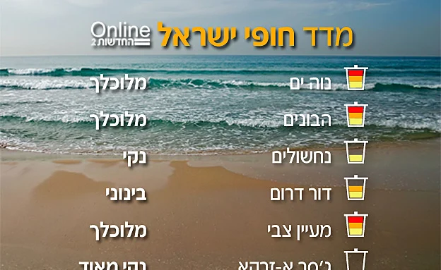 חופים בשרון: הרשות הנקייה ביותר
