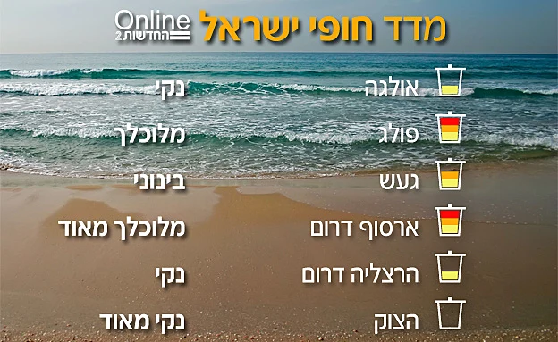 ארסוף דרום - מלוכלך מאוד