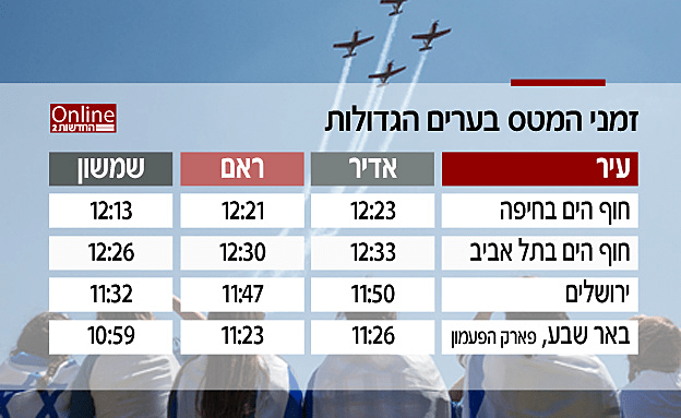 זמני המטס בערים הגדולות