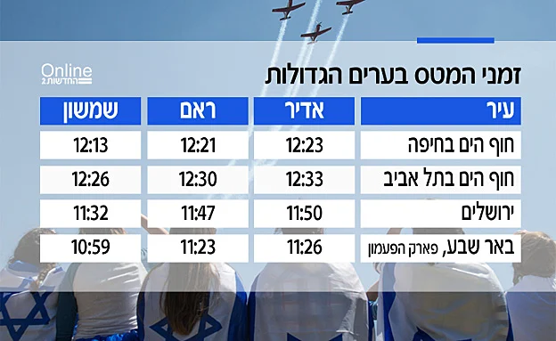 זמני המטס בערים הגדולות