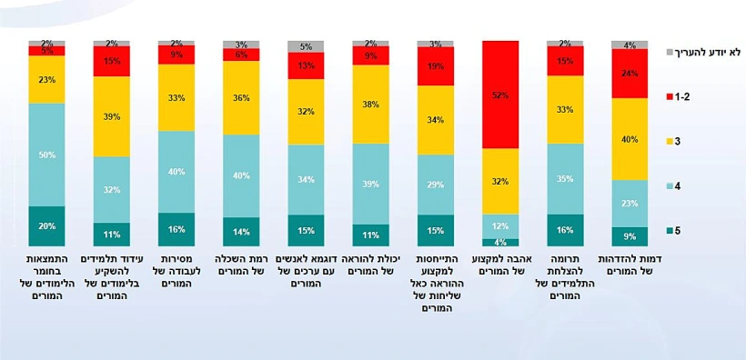 תדמית המורים לפי המחקר שנערך על ידי מכון ''דיאלוג''
