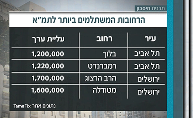 הרחובות המשתלמים ביותר לתמ''א 38