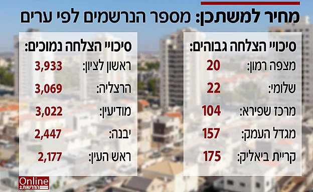 כמה נרשמו בכל עיר?