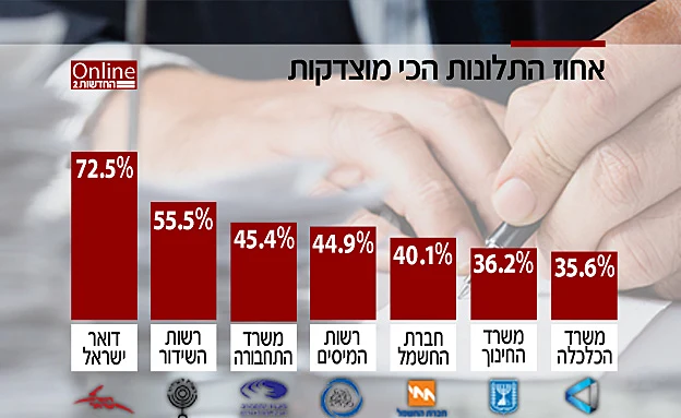 הכי הרבה תלונות מוצדקות. דואר ישראל