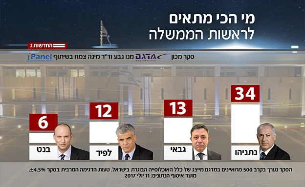 מי הכי מתאים לראשות הממשלה? (חדשות 2)