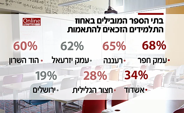 כמה תלמידים זכאים להתאמות?