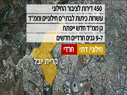 השינויים בקריית יובל