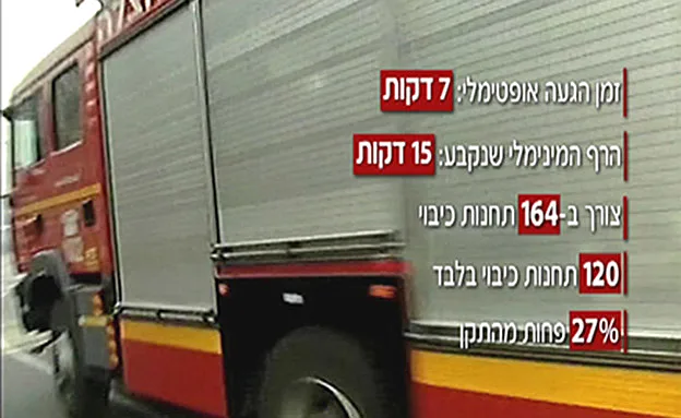 תוך כמה זמן צריך להגיע לשריפה?