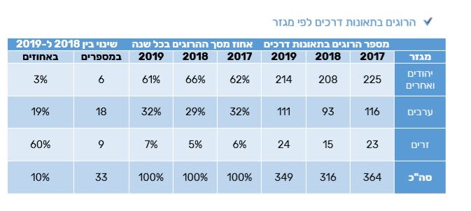 350 הרוגים עלייה של 10 בתאונות הקטלניות סיכום 2019 בדרכים