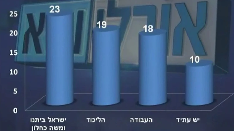 סקר תכנית הבוקר של אורלי וגיא המנבא הצלחה למשה כחלון בבחירות הקרובות