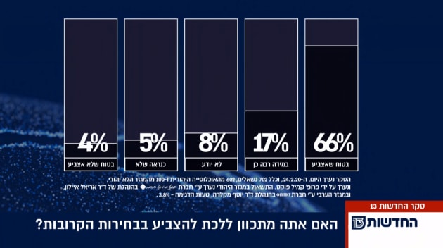 סקר הצבעה, 24.2