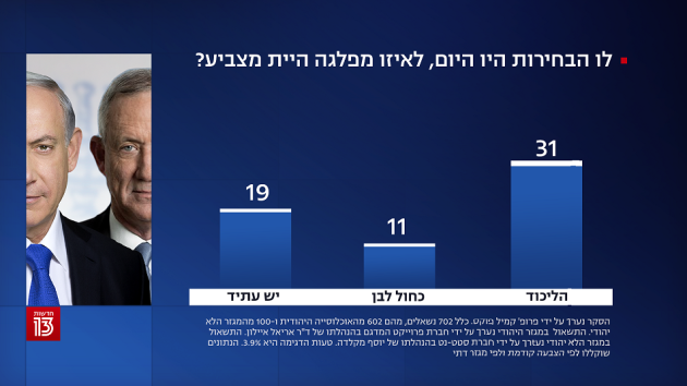 סקר חדשות 13 76 לא מרוצים מהממשלה במשבר 60 לגוש הימין חדשות 13