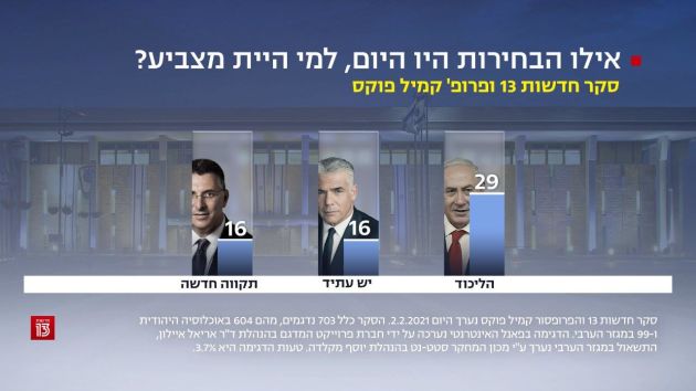 סקר חדשות 13 נתניהו נחלש העבודה בראשות מיכאלי מזנקת חדשות 13