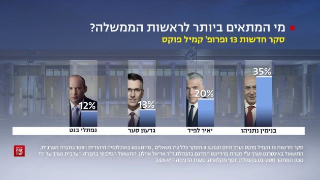 סקר חדשות 13 הליכוד ויש עתיד מתחזקות סער מתרסק לחד ספרתי חדשות 13