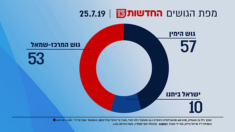 סקר גושים - חדשות 13