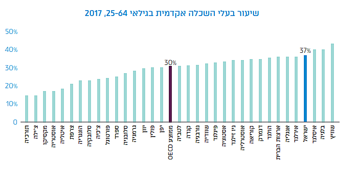 שיעור בעלי ההשכלה האקדמית בישראל