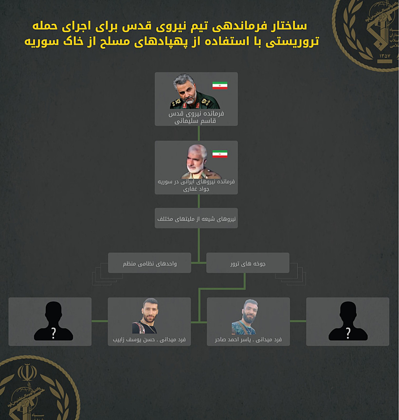 מבנה הפיקוד על חוללית כוח קדס לביצוע פיגוע רחפנים מסוריה בפרסית