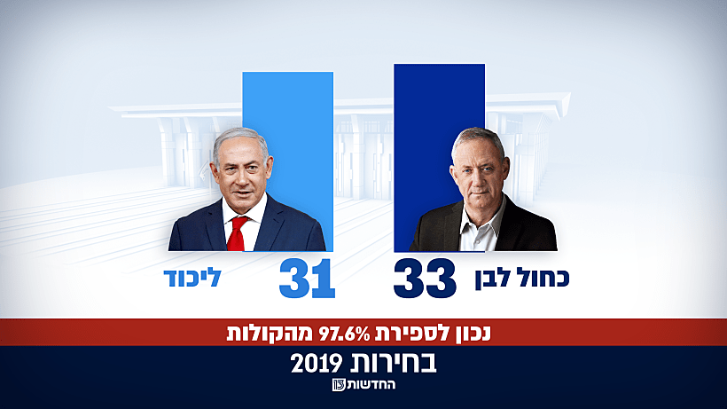 בחירות 2019 - תוצאות נכון לספירת 97.6% מהקולות