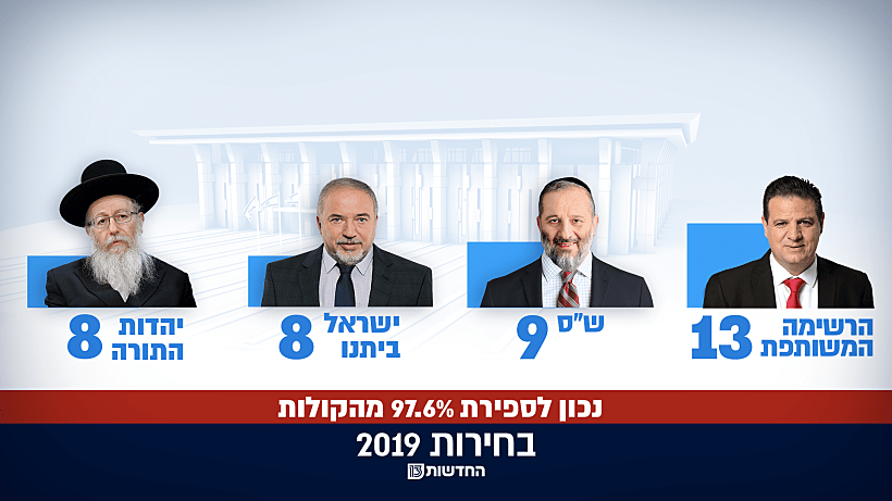 בחירות 2019 - תוצאות נכון לספירת 97.6% מהקולות