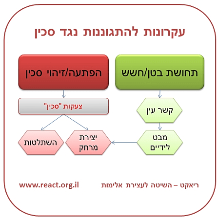 עקרונות התגוננות נגד סכין