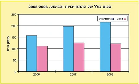 סכום כולל של התחייבות וביצוע 2008-2006