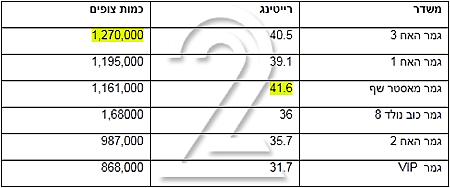 רייטינג תוכניות גמר ערוץ 2