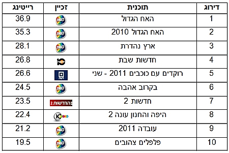 נתוני השבוע החולף בקשת