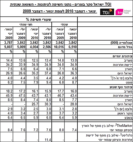 TGI ישראל סקר בוגרים - נתוני חשיפה לעיתונות - השוואה שנתית - ינואר - דצמבר 2010 לעומת ינואר - דצמבר 2009