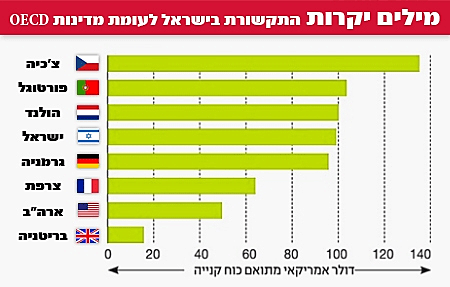 התקשורת בישראל לעומת מדינות OECD