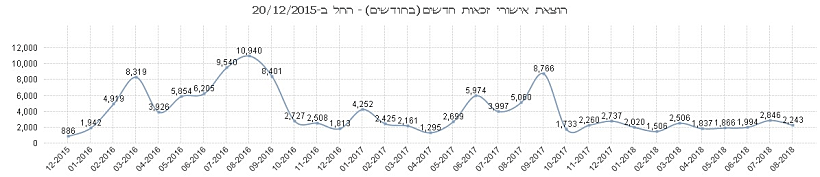 זכאות אוגוסט 2018