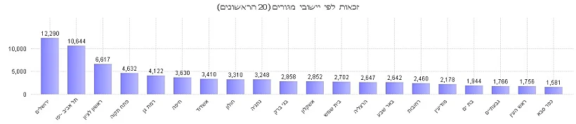 זכאות אוגוסט 2018