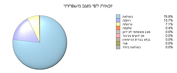 זכאות אוגוסט 2018